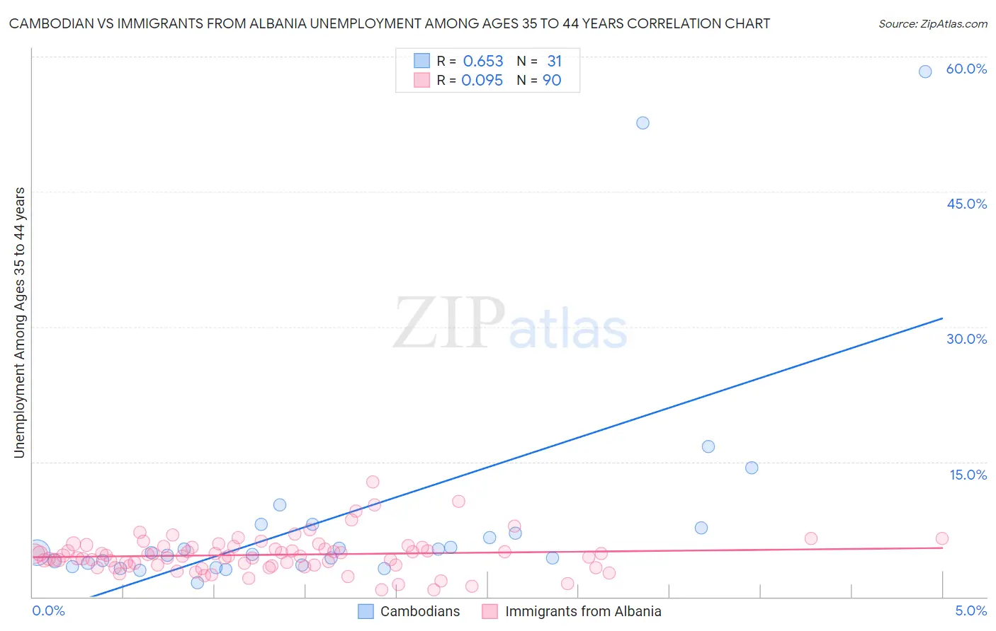 Cambodian vs Immigrants from Albania Unemployment Among Ages 35 to 44 years