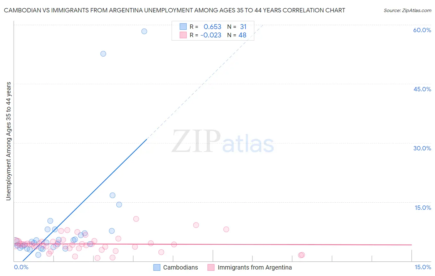 Cambodian vs Immigrants from Argentina Unemployment Among Ages 35 to 44 years