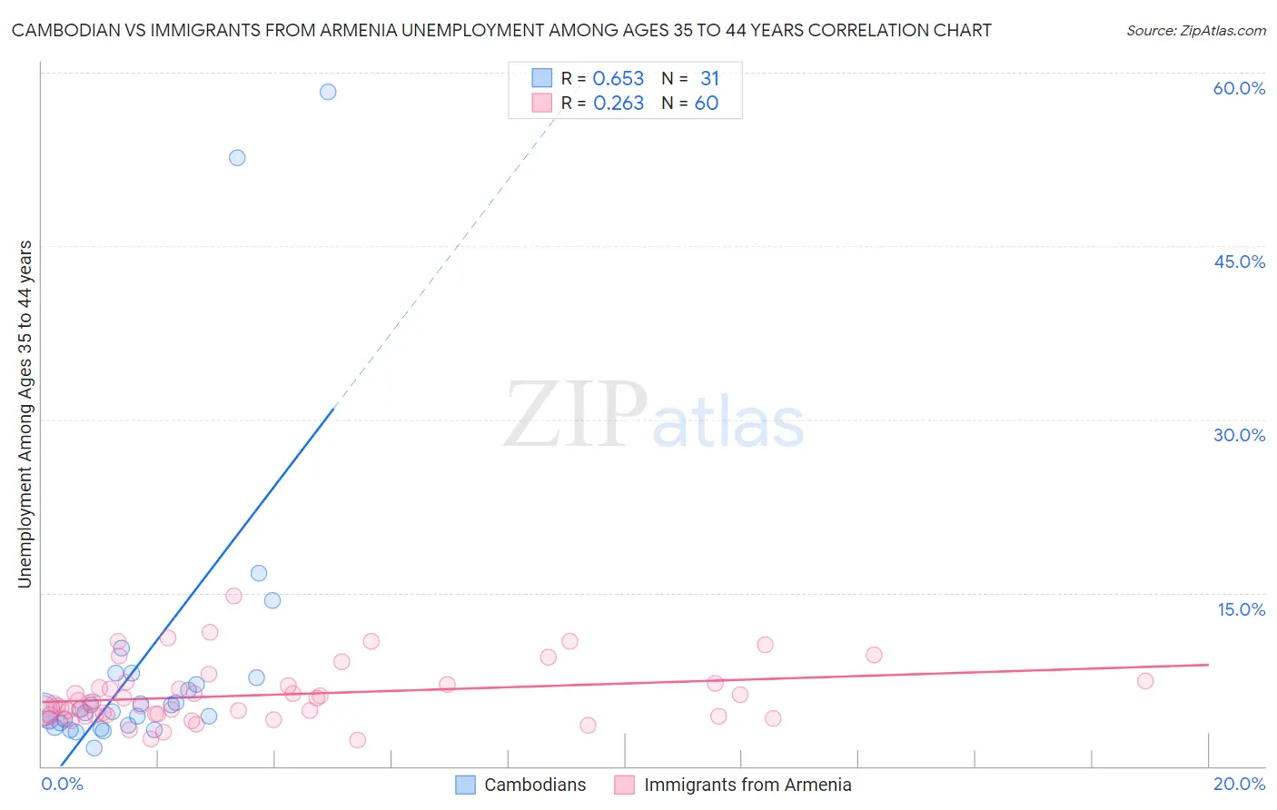 Cambodian vs Immigrants from Armenia Unemployment Among Ages 35 to 44 years