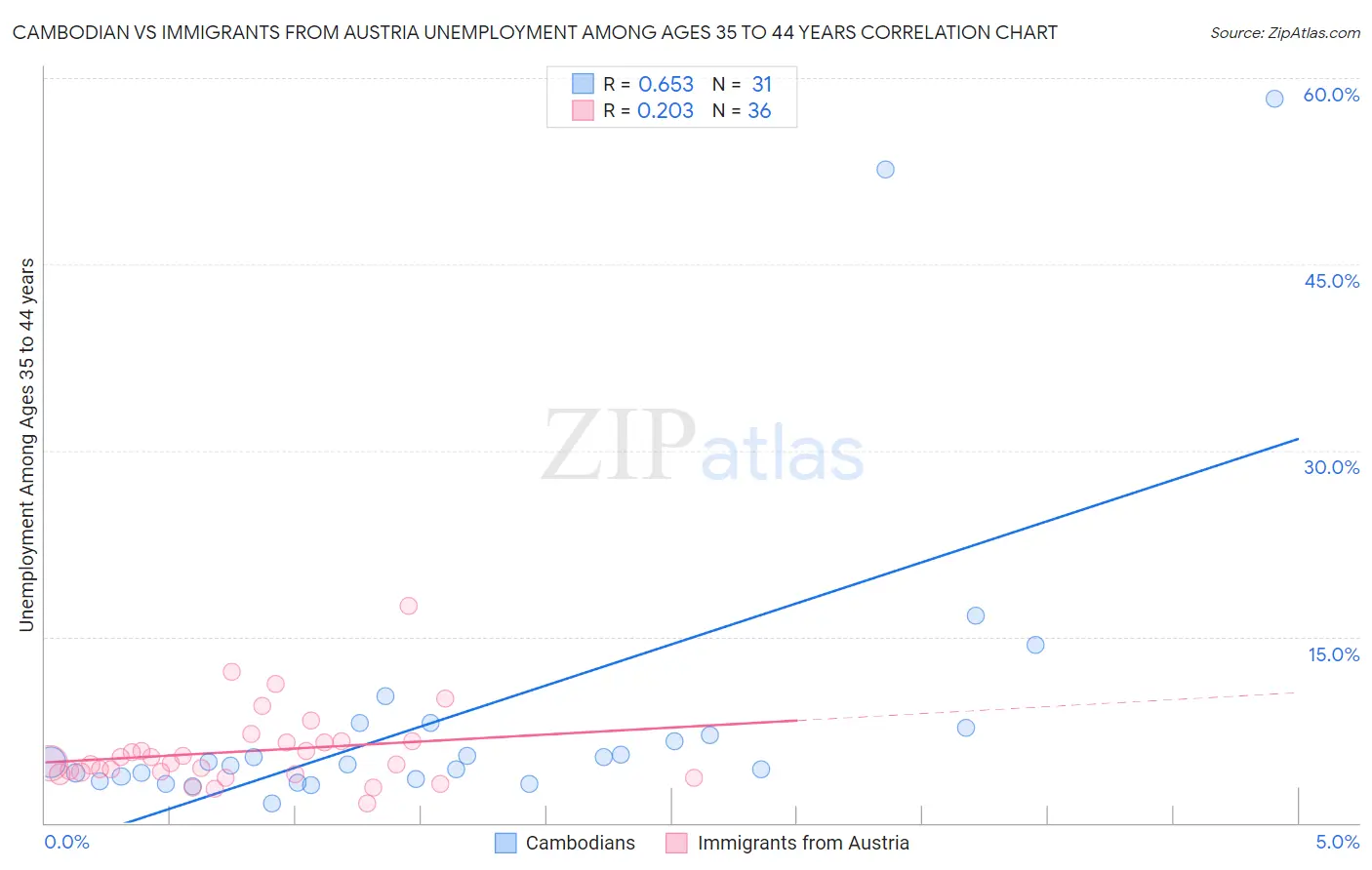 Cambodian vs Immigrants from Austria Unemployment Among Ages 35 to 44 years