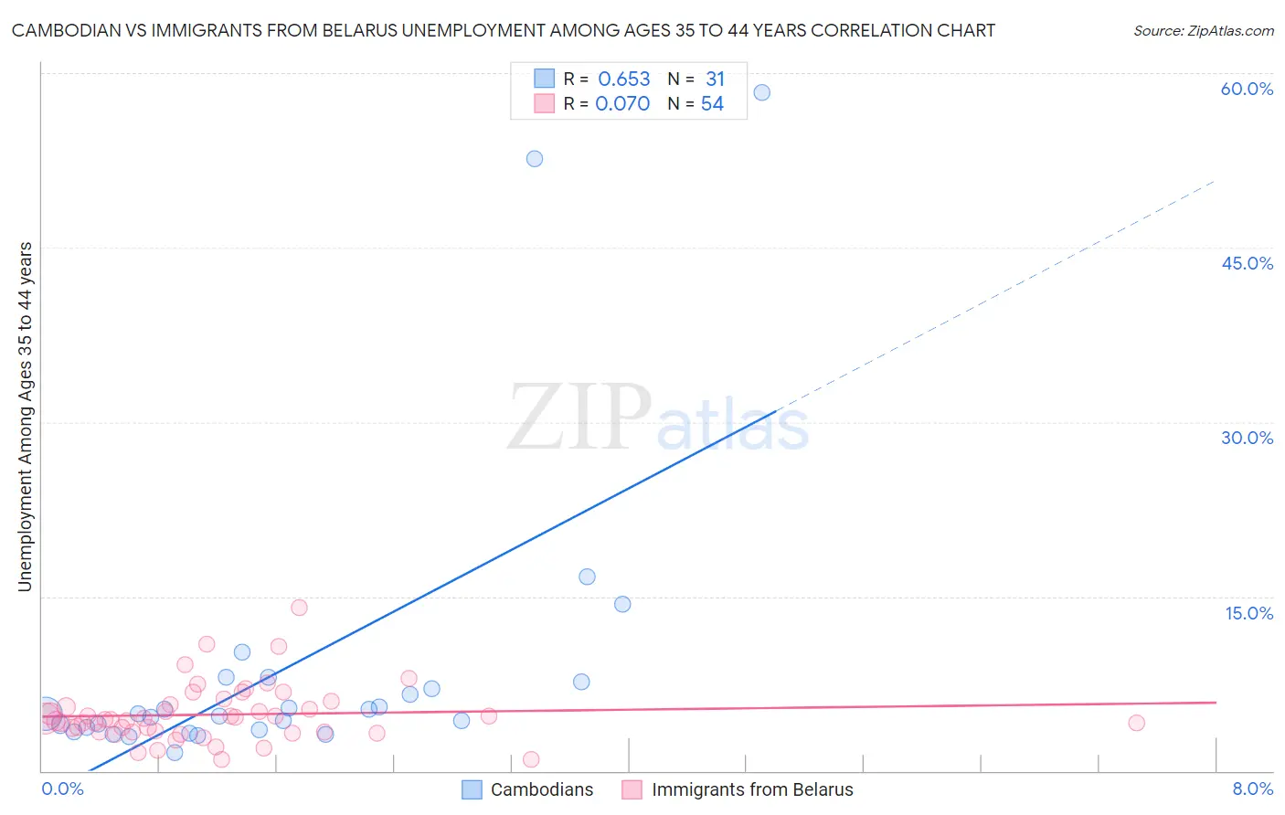 Cambodian vs Immigrants from Belarus Unemployment Among Ages 35 to 44 years