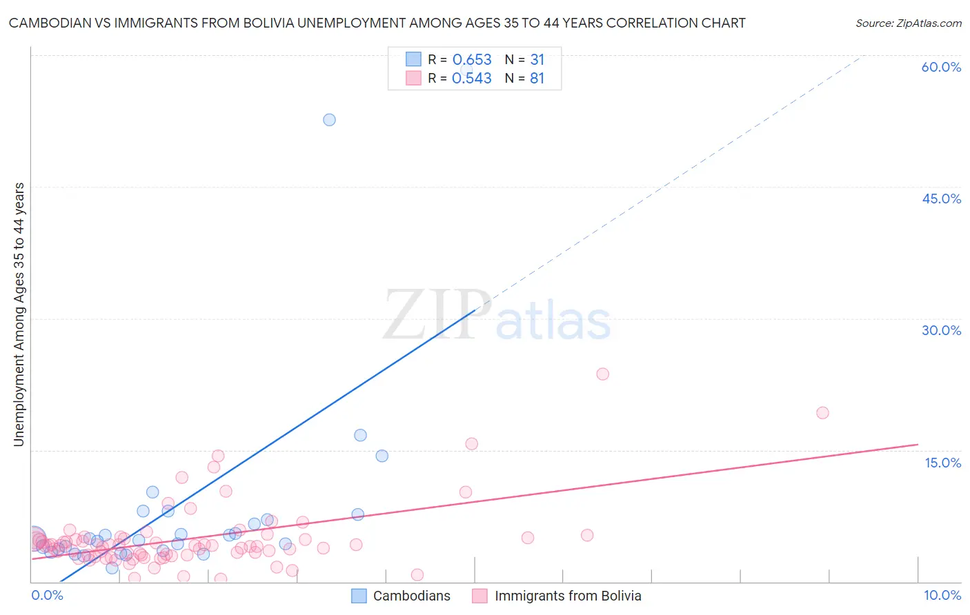 Cambodian vs Immigrants from Bolivia Unemployment Among Ages 35 to 44 years