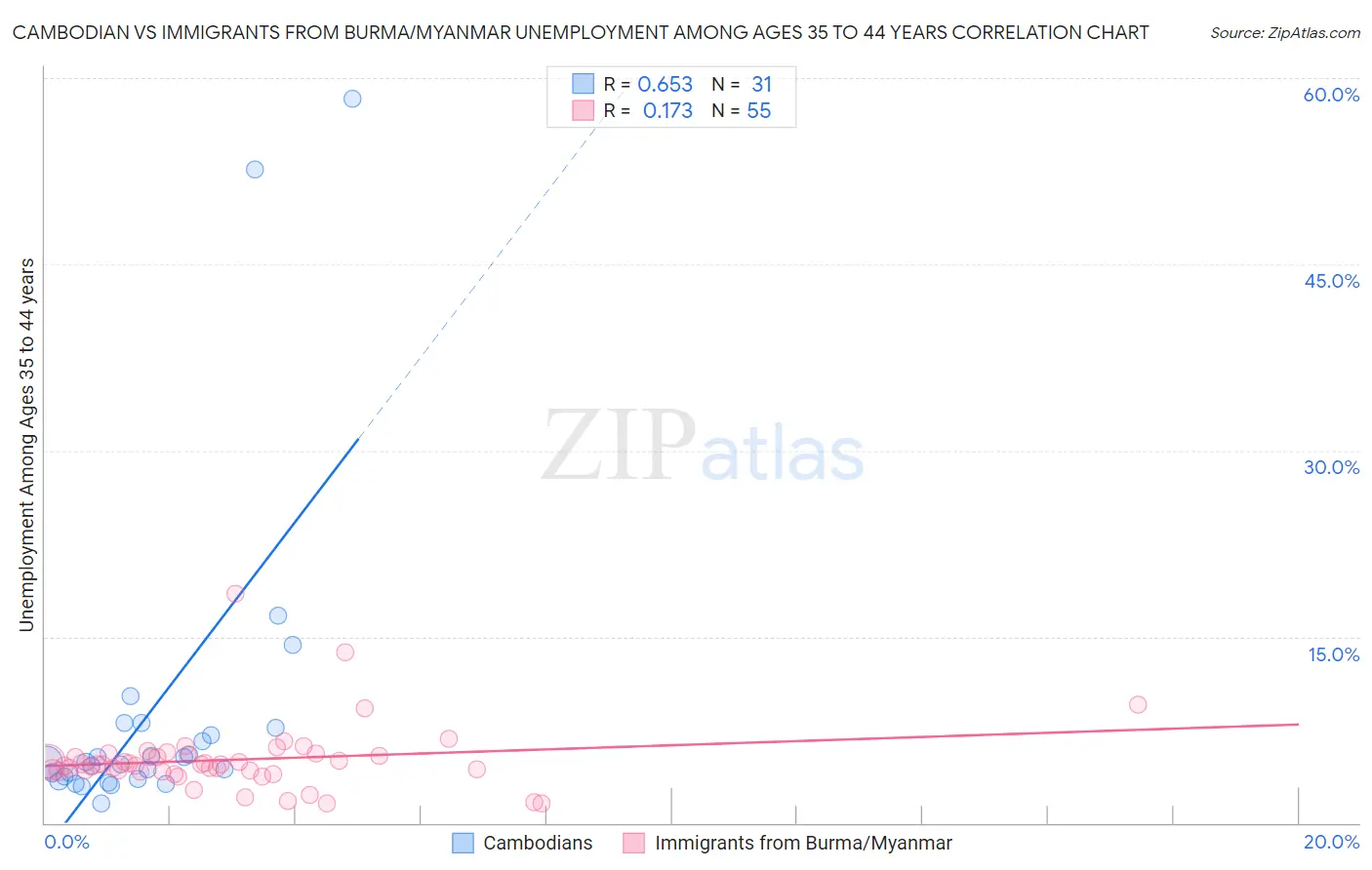 Cambodian vs Immigrants from Burma/Myanmar Unemployment Among Ages 35 to 44 years