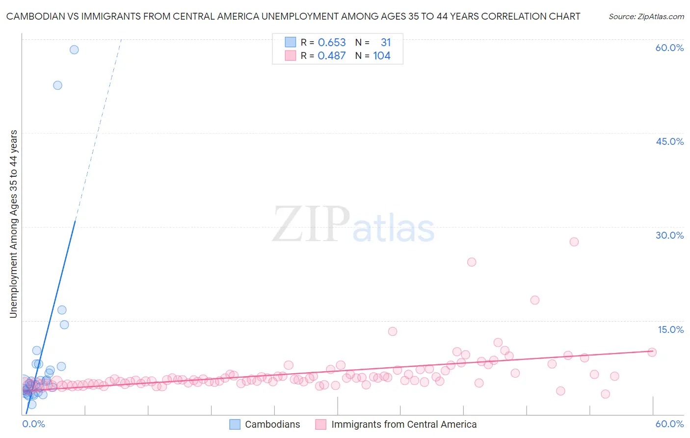 Cambodian vs Immigrants from Central America Unemployment Among Ages 35 to 44 years