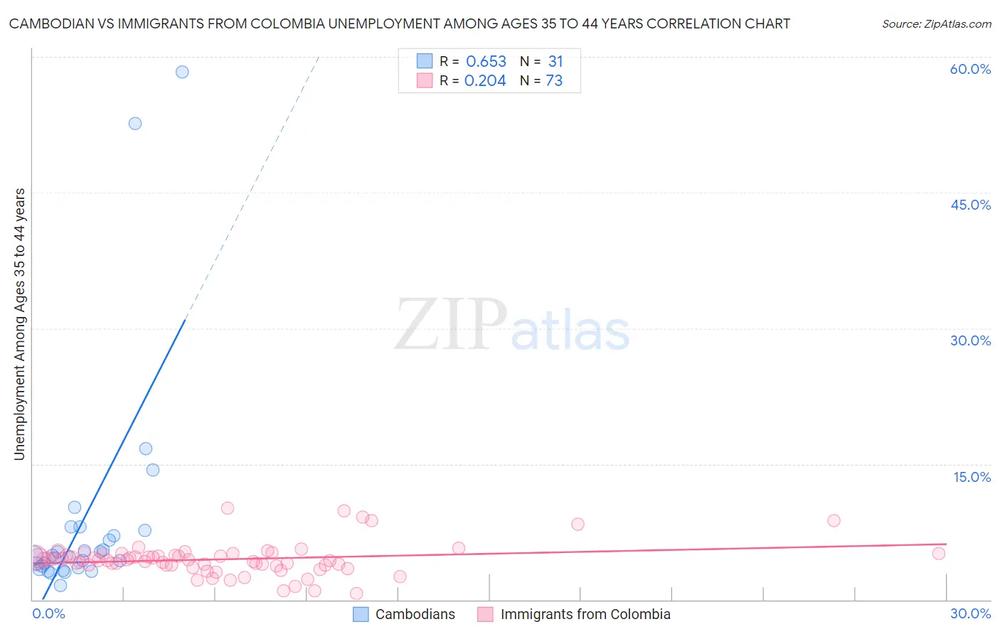 Cambodian vs Immigrants from Colombia Unemployment Among Ages 35 to 44 years