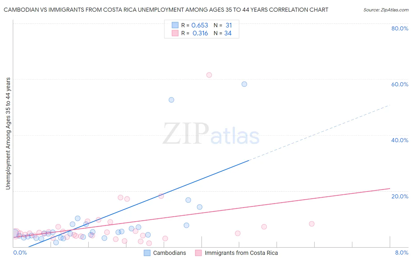 Cambodian vs Immigrants from Costa Rica Unemployment Among Ages 35 to 44 years