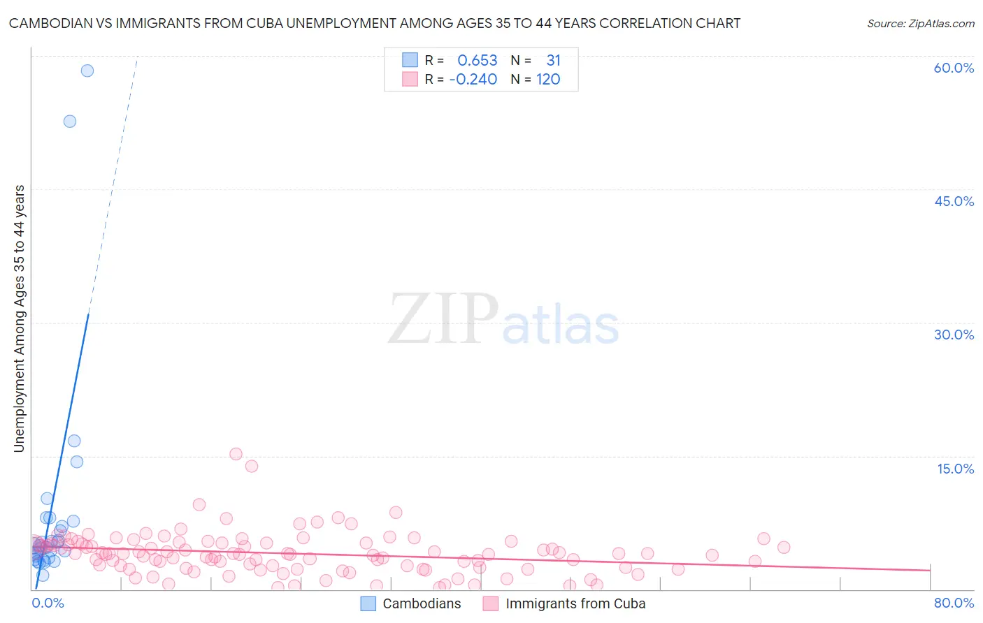 Cambodian vs Immigrants from Cuba Unemployment Among Ages 35 to 44 years