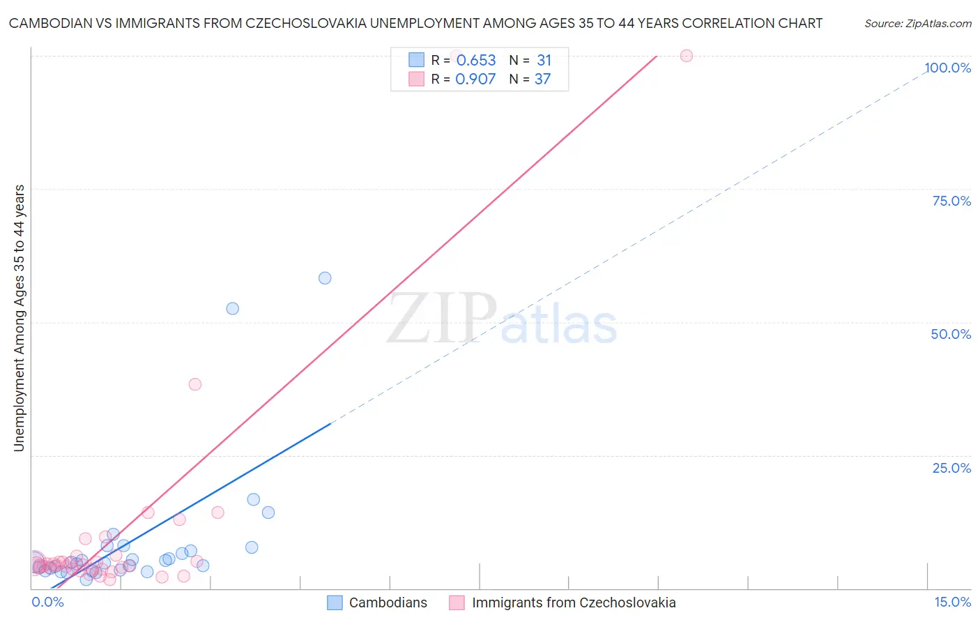 Cambodian vs Immigrants from Czechoslovakia Unemployment Among Ages 35 to 44 years