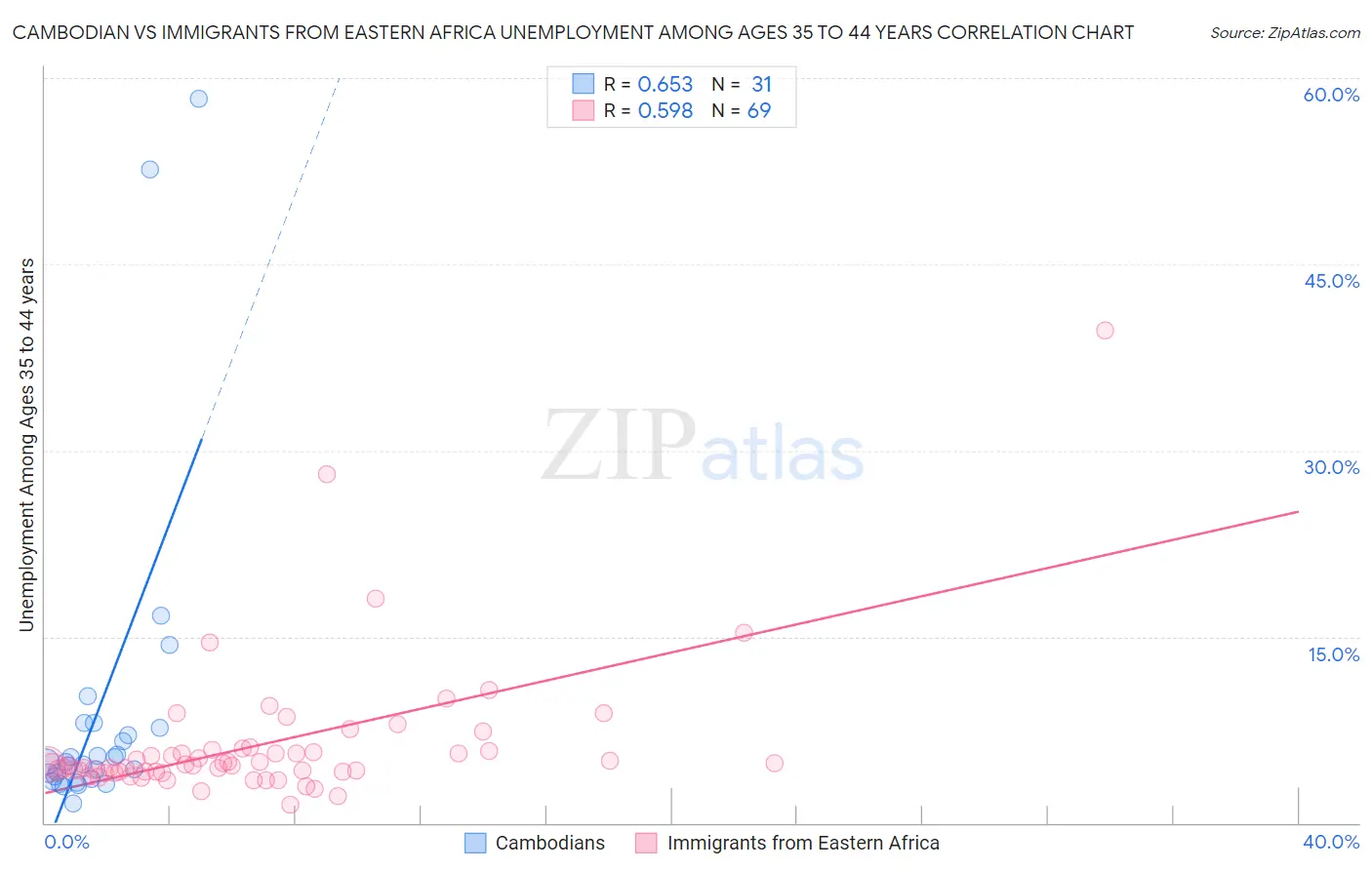 Cambodian vs Immigrants from Eastern Africa Unemployment Among Ages 35 to 44 years