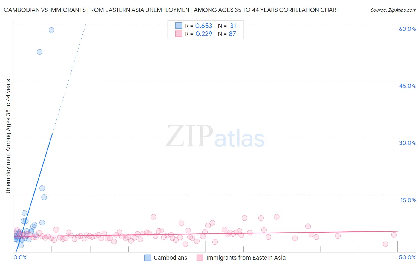 Cambodian vs Immigrants from Eastern Asia Unemployment Among Ages 35 to 44 years