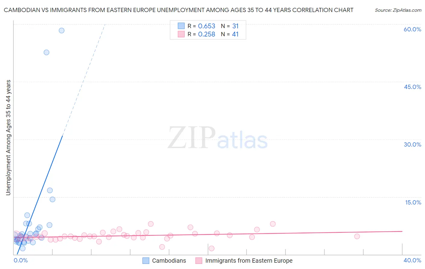 Cambodian vs Immigrants from Eastern Europe Unemployment Among Ages 35 to 44 years