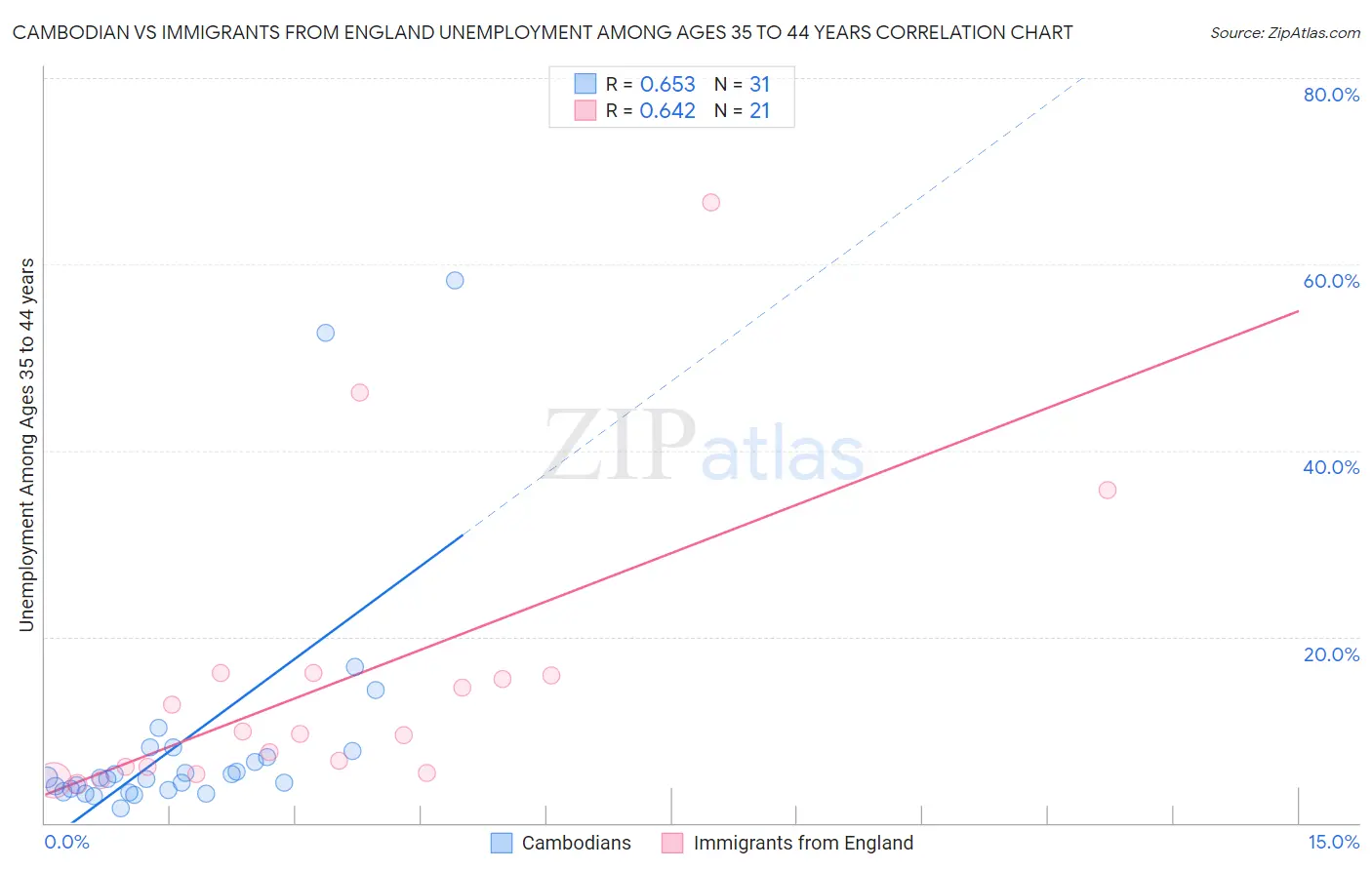 Cambodian vs Immigrants from England Unemployment Among Ages 35 to 44 years