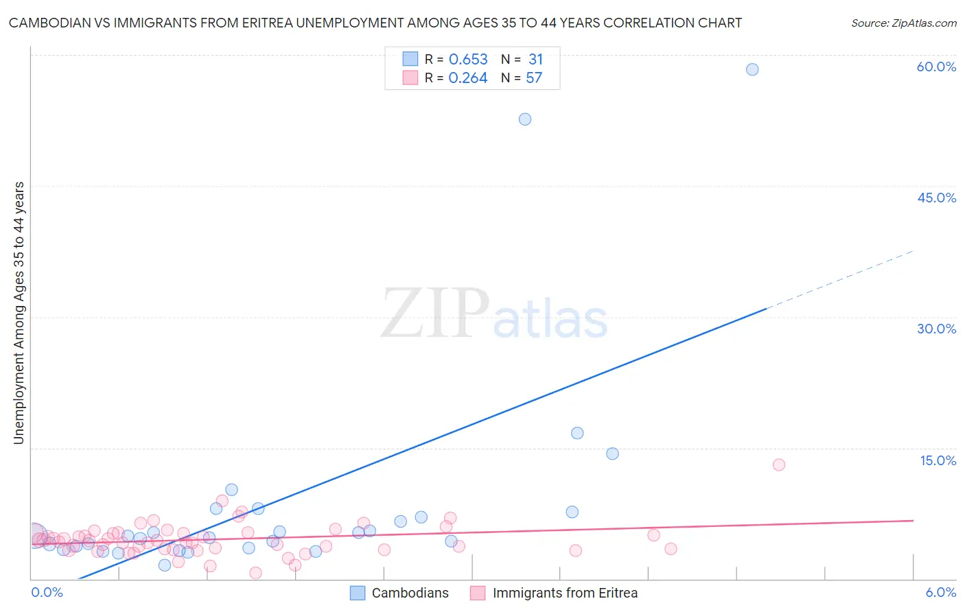 Cambodian vs Immigrants from Eritrea Unemployment Among Ages 35 to 44 years