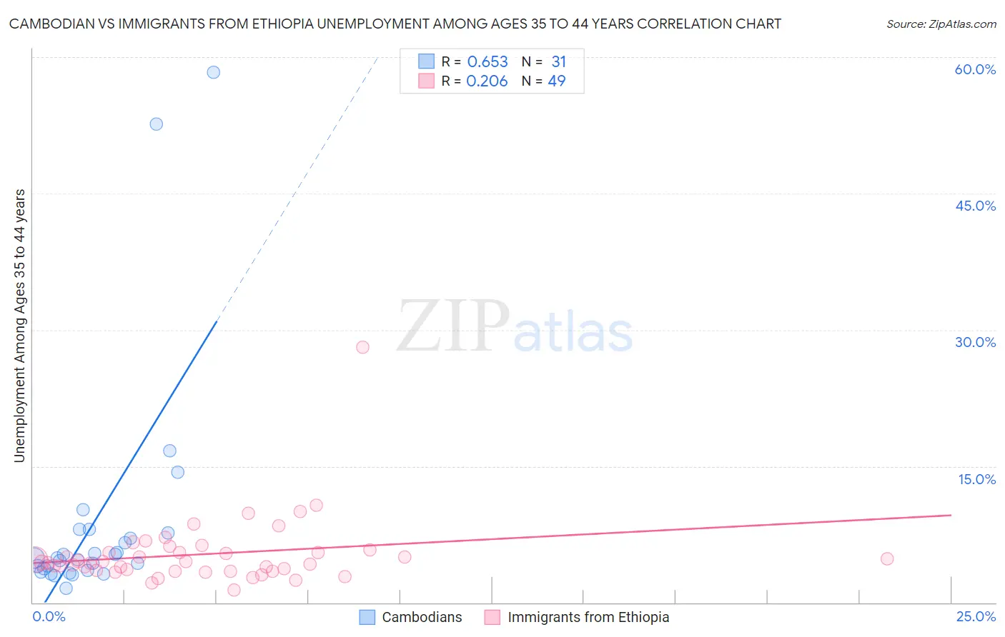 Cambodian vs Immigrants from Ethiopia Unemployment Among Ages 35 to 44 years