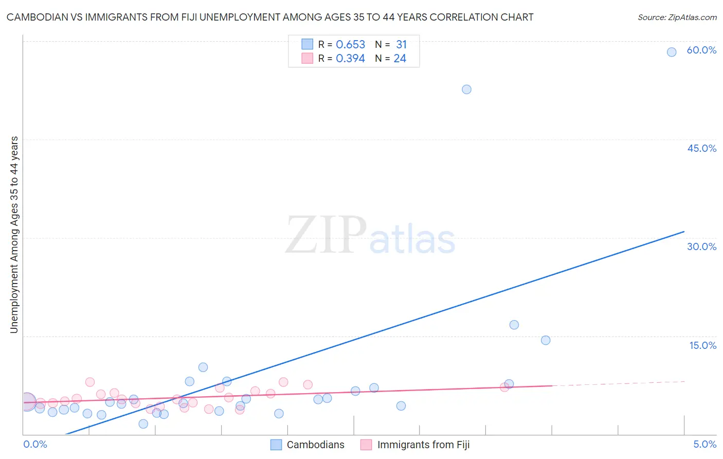 Cambodian vs Immigrants from Fiji Unemployment Among Ages 35 to 44 years