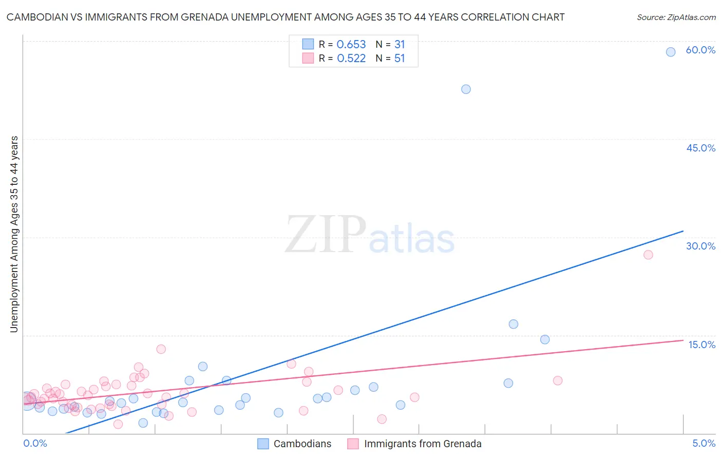 Cambodian vs Immigrants from Grenada Unemployment Among Ages 35 to 44 years