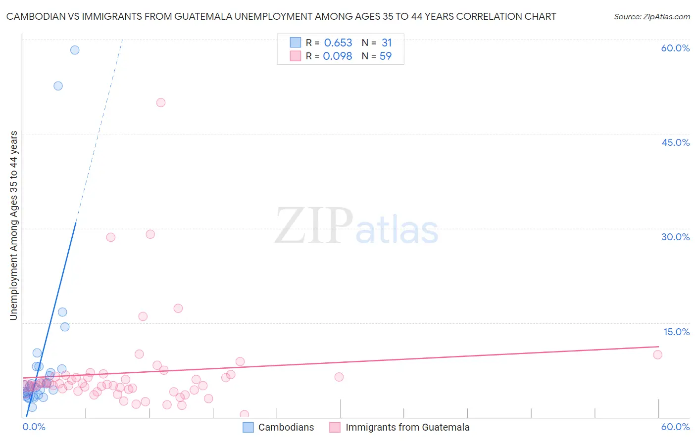 Cambodian vs Immigrants from Guatemala Unemployment Among Ages 35 to 44 years