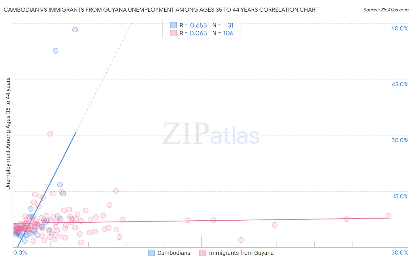 Cambodian vs Immigrants from Guyana Unemployment Among Ages 35 to 44 years