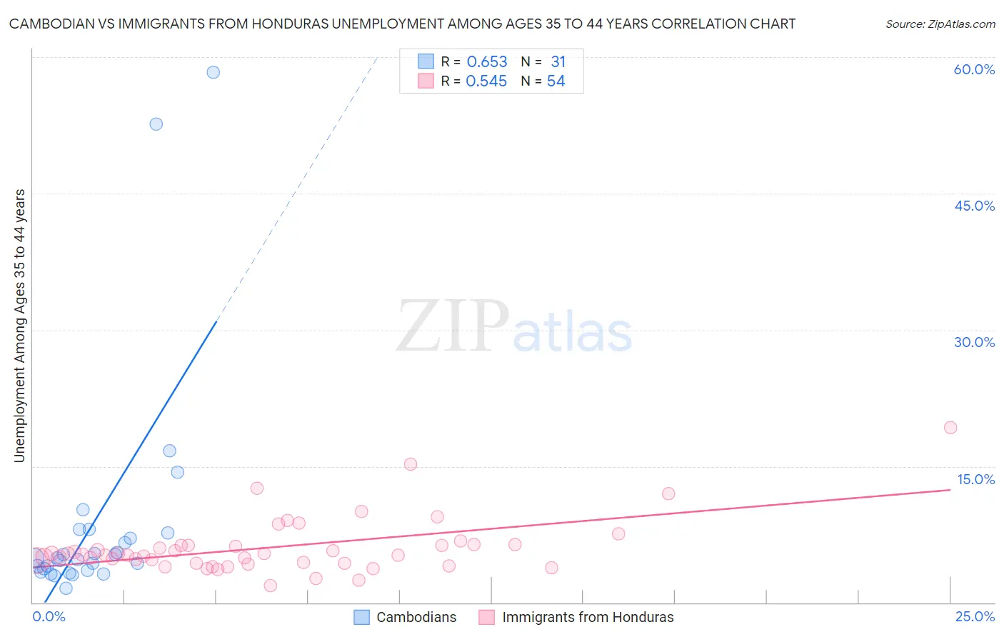 Cambodian vs Immigrants from Honduras Unemployment Among Ages 35 to 44 years