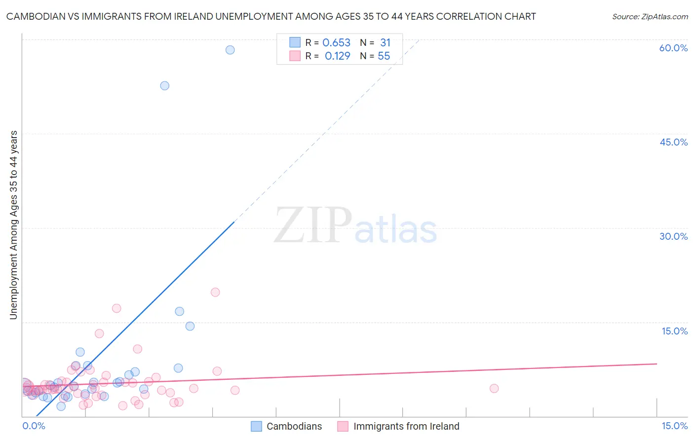 Cambodian vs Immigrants from Ireland Unemployment Among Ages 35 to 44 years