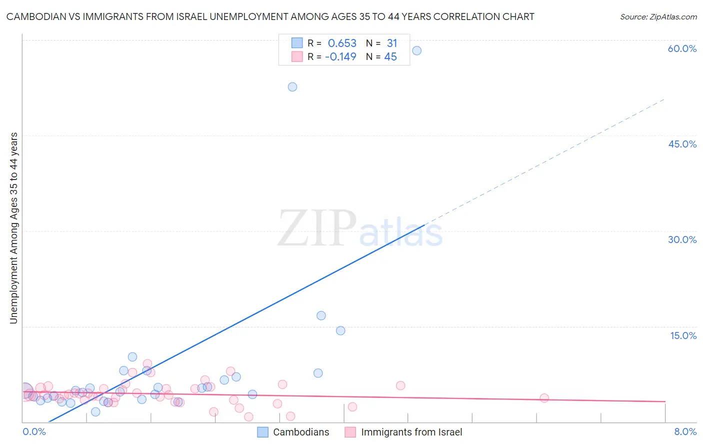 Cambodian vs Immigrants from Israel Unemployment Among Ages 35 to 44 years