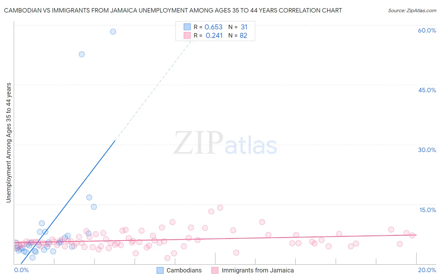 Cambodian vs Immigrants from Jamaica Unemployment Among Ages 35 to 44 years