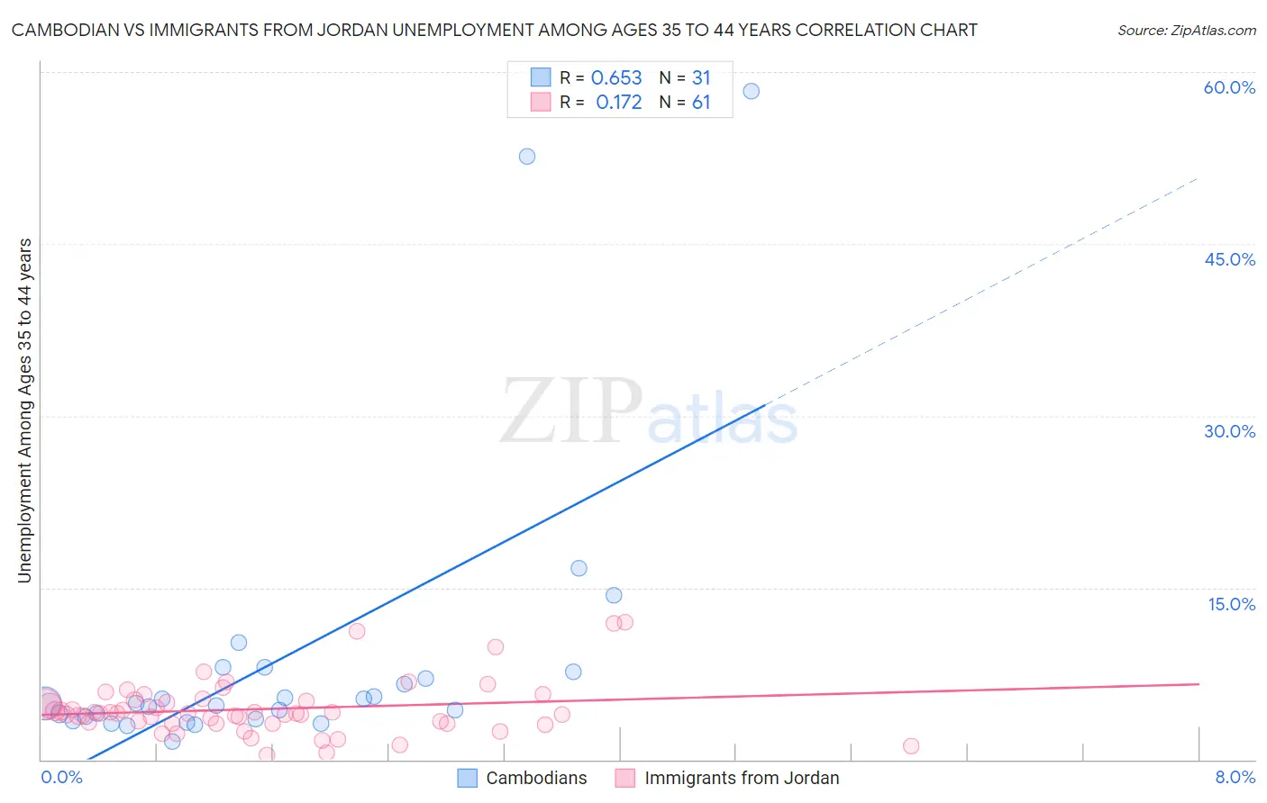 Cambodian vs Immigrants from Jordan Unemployment Among Ages 35 to 44 years