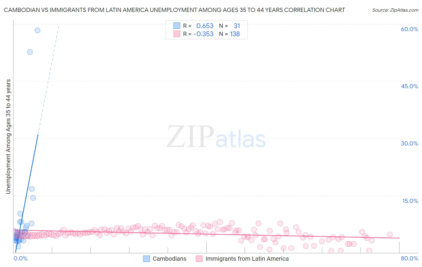 Cambodian vs Immigrants from Latin America Unemployment Among Ages 35 to 44 years