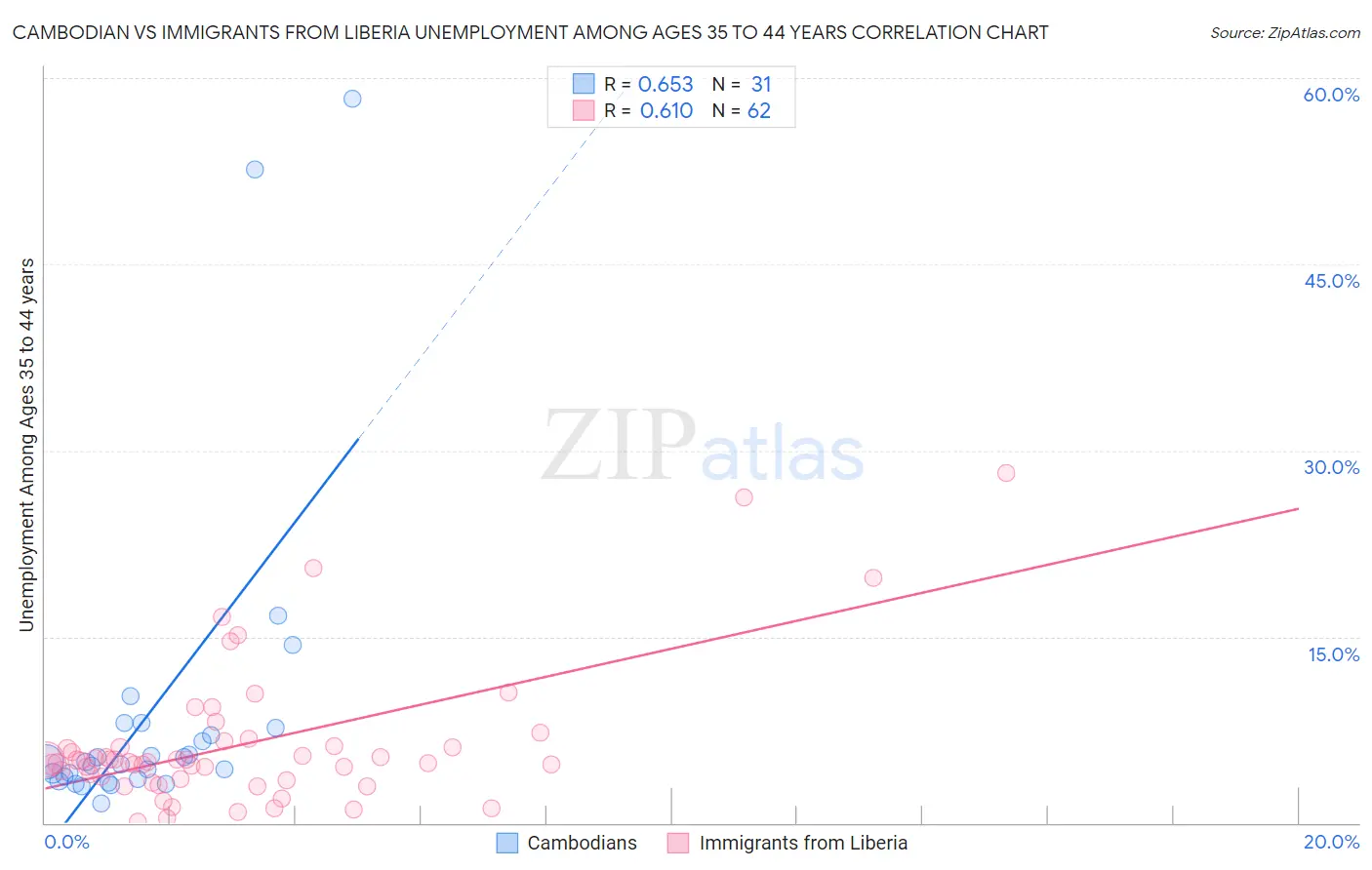 Cambodian vs Immigrants from Liberia Unemployment Among Ages 35 to 44 years