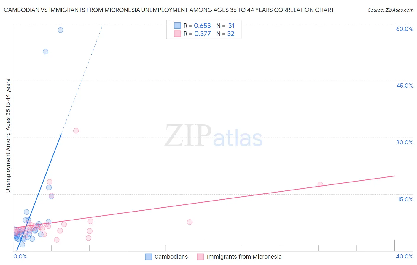 Cambodian vs Immigrants from Micronesia Unemployment Among Ages 35 to 44 years