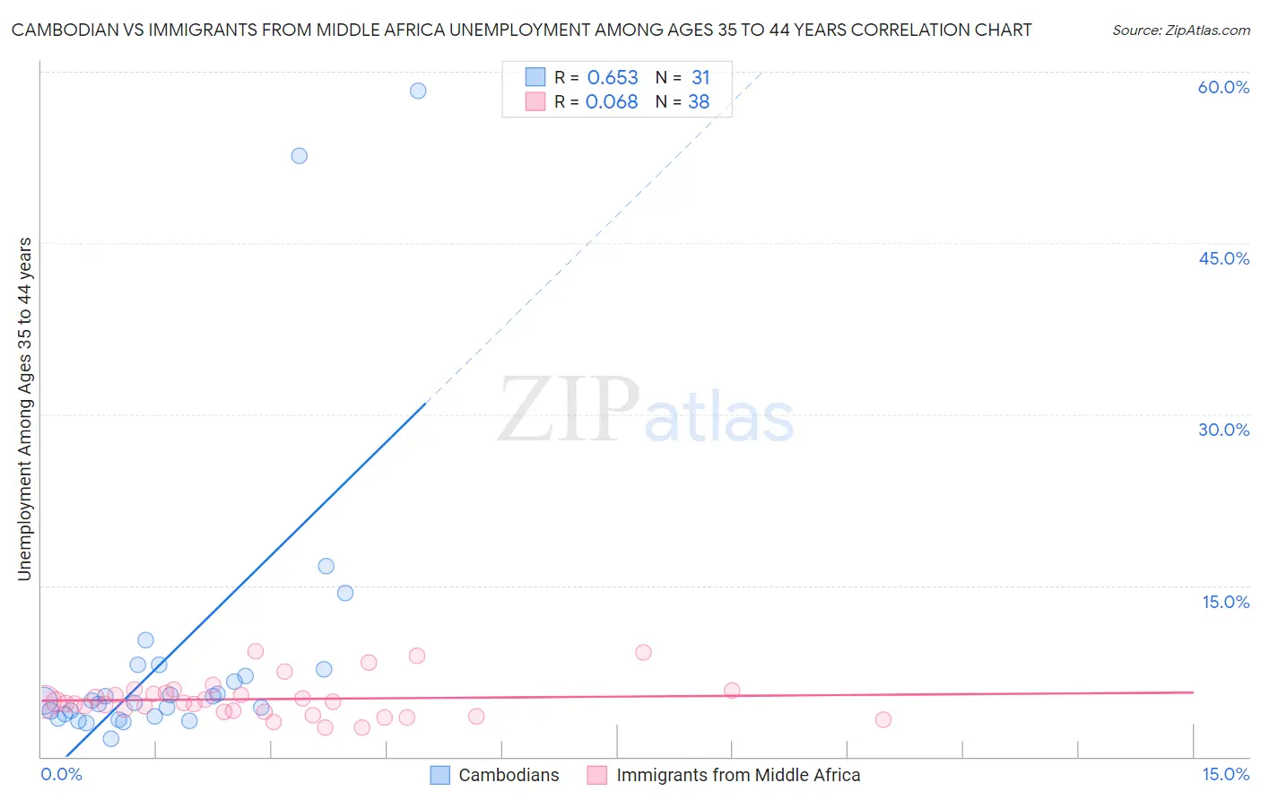 Cambodian vs Immigrants from Middle Africa Unemployment Among Ages 35 to 44 years