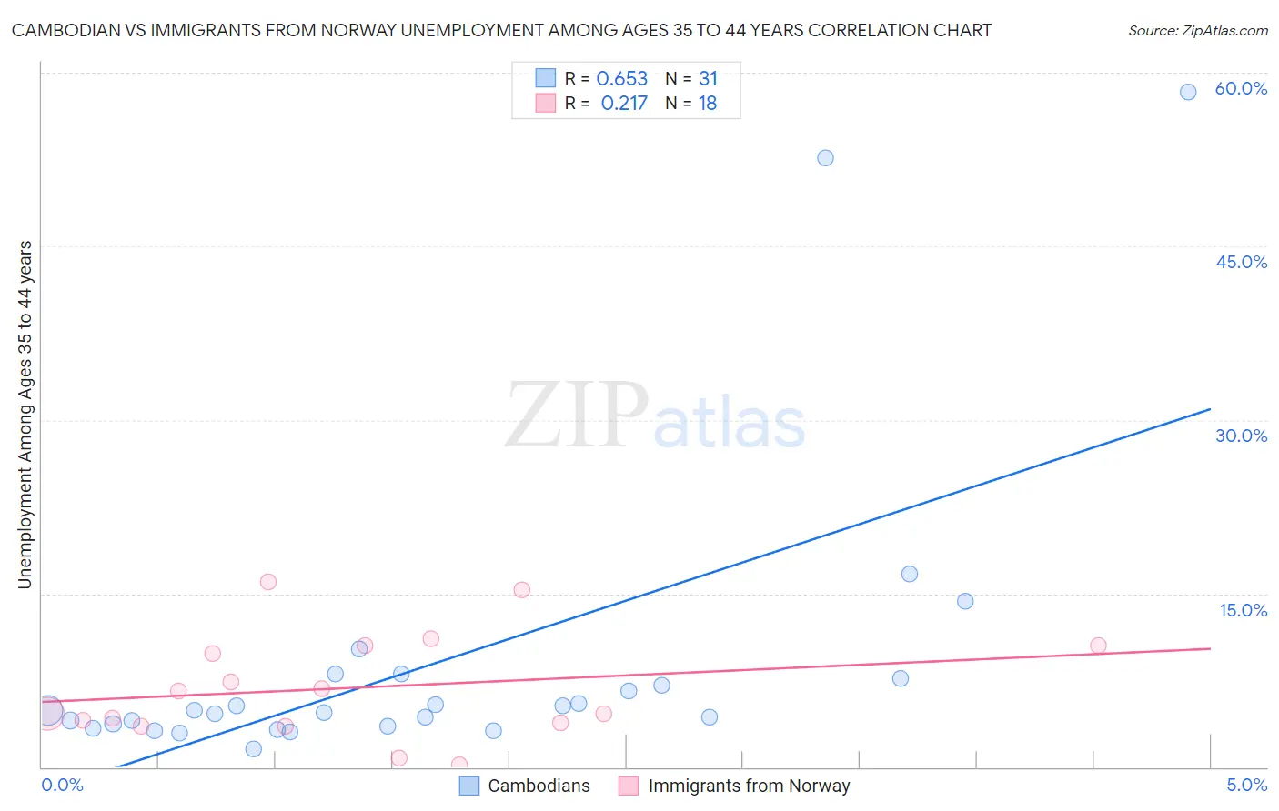 Cambodian vs Immigrants from Norway Unemployment Among Ages 35 to 44 years