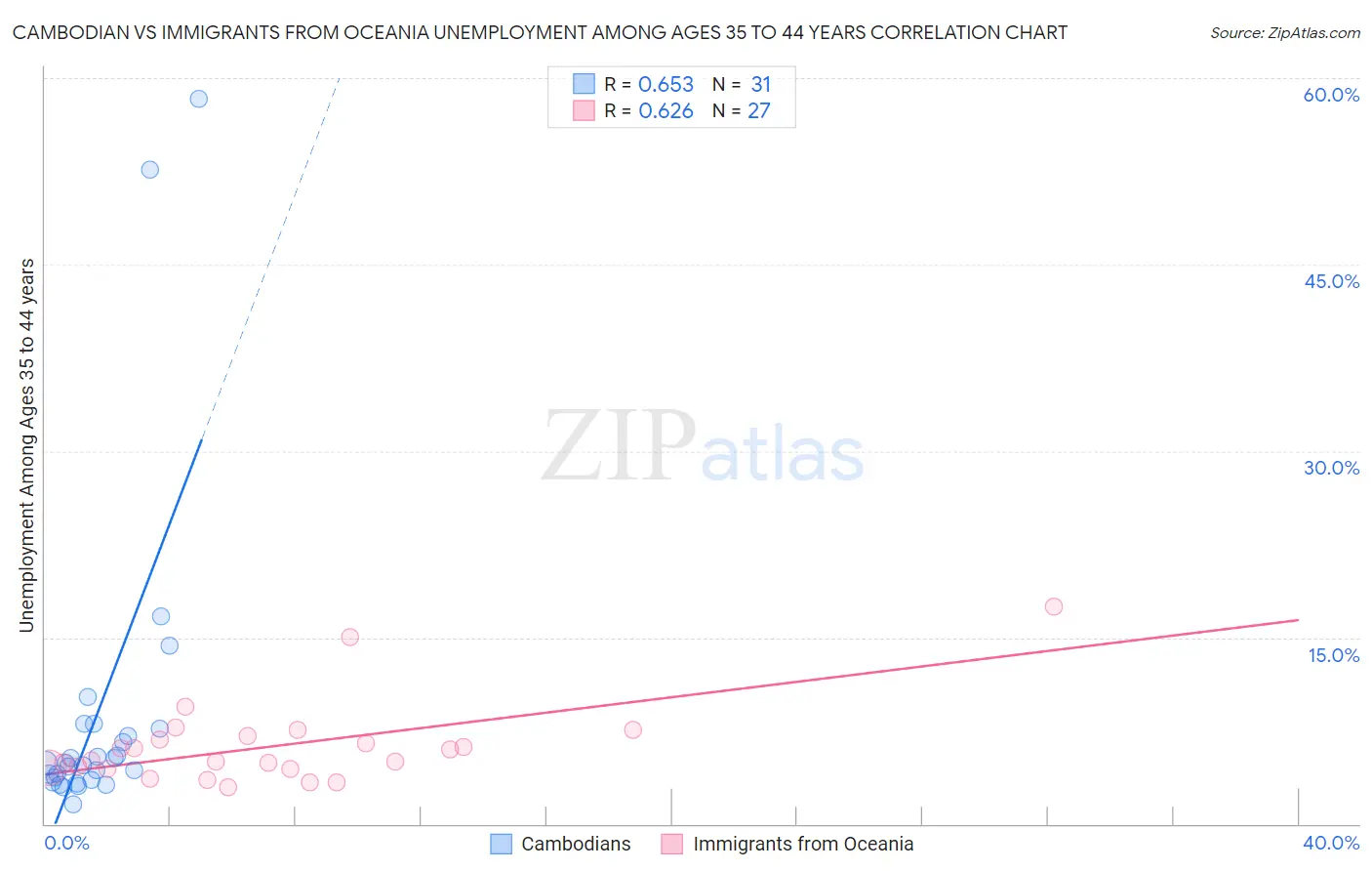 Cambodian vs Immigrants from Oceania Unemployment Among Ages 35 to 44 years