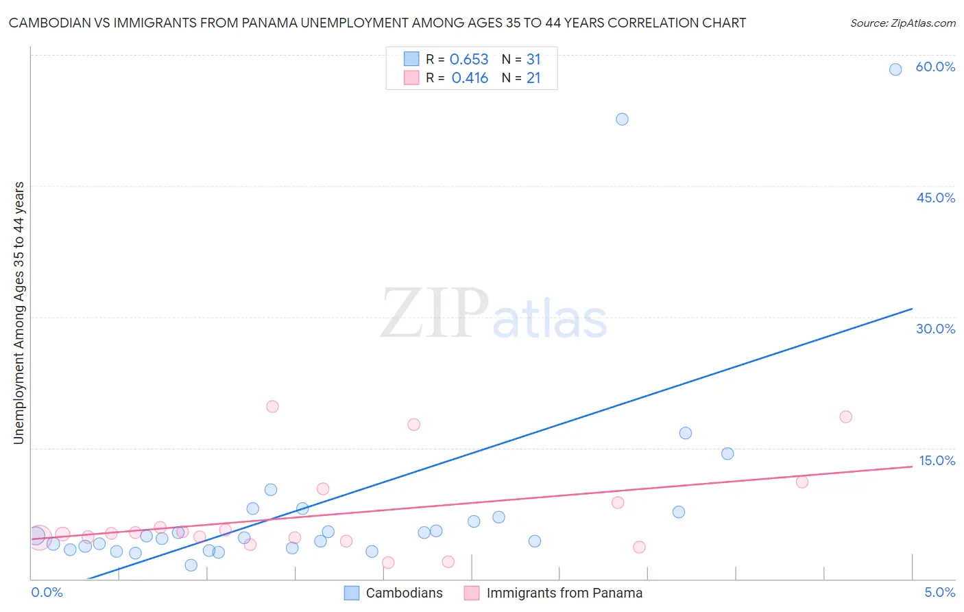 Cambodian vs Immigrants from Panama Unemployment Among Ages 35 to 44 years