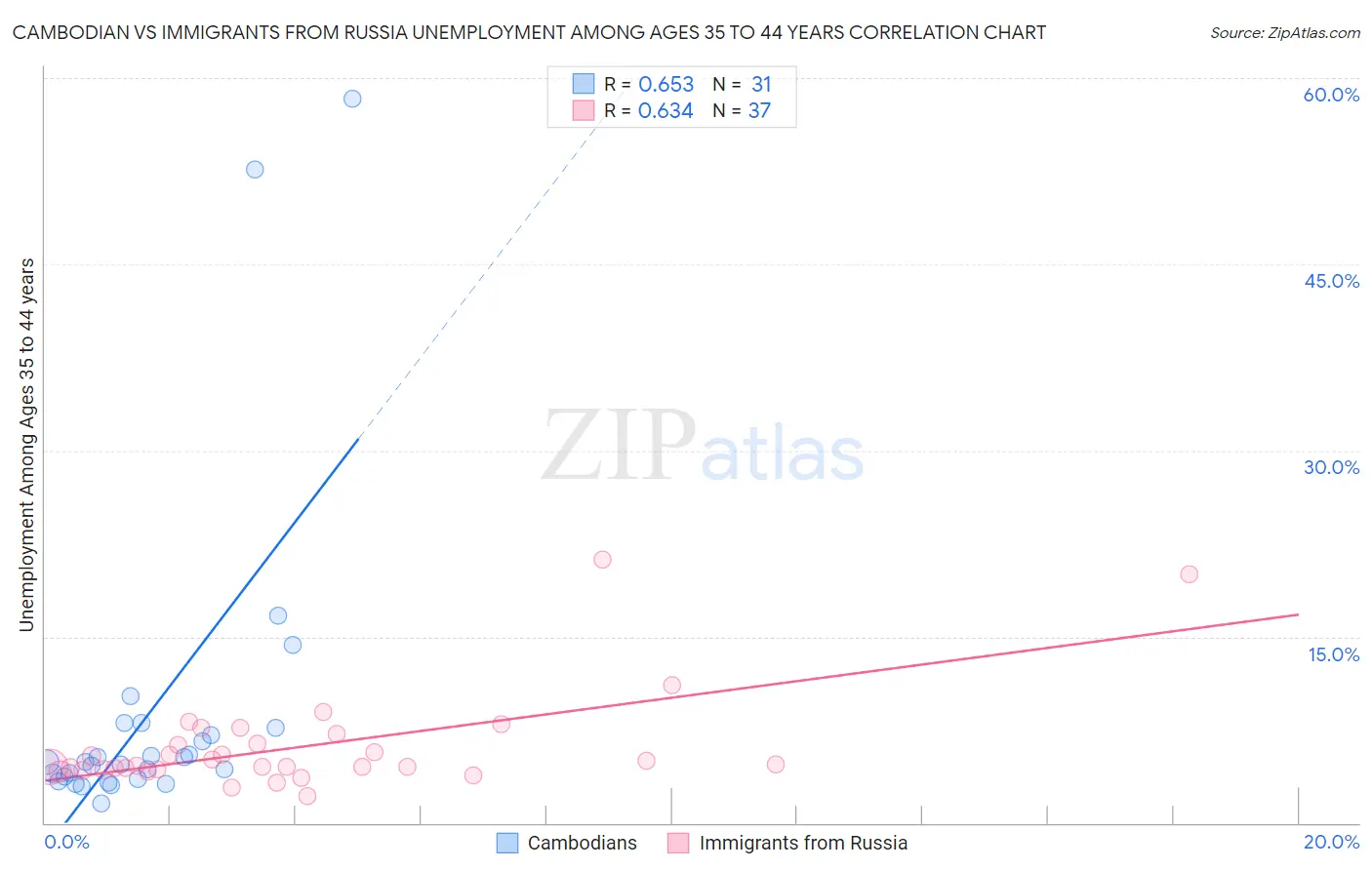 Cambodian vs Immigrants from Russia Unemployment Among Ages 35 to 44 years