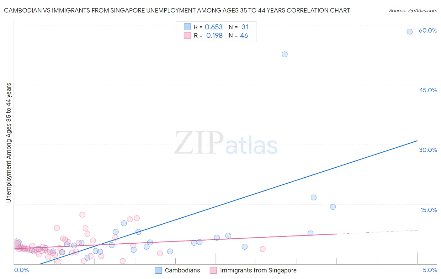 Cambodian vs Immigrants from Singapore Unemployment Among Ages 35 to 44 years