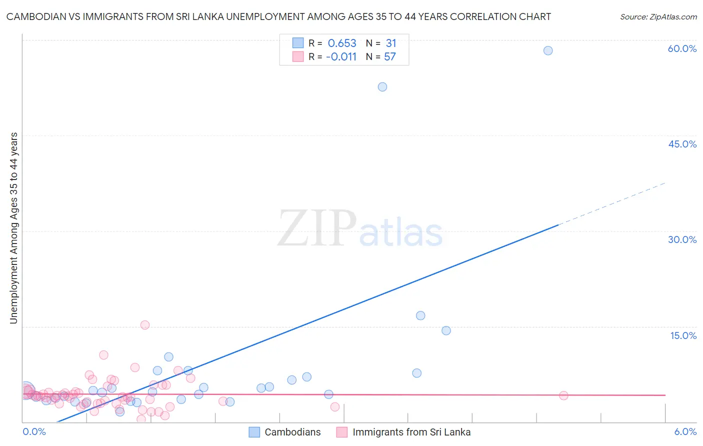 Cambodian vs Immigrants from Sri Lanka Unemployment Among Ages 35 to 44 years