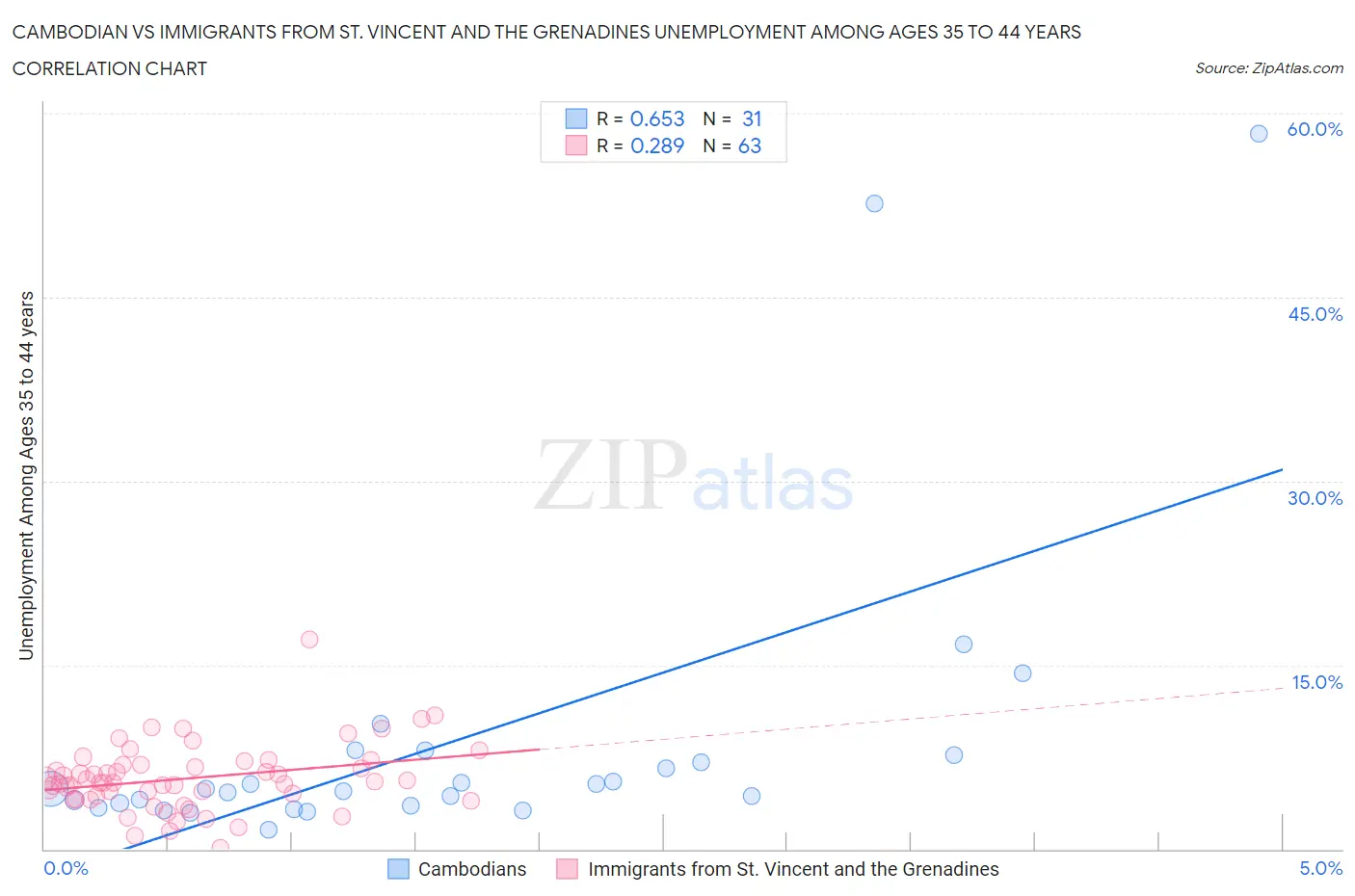 Cambodian vs Immigrants from St. Vincent and the Grenadines Unemployment Among Ages 35 to 44 years