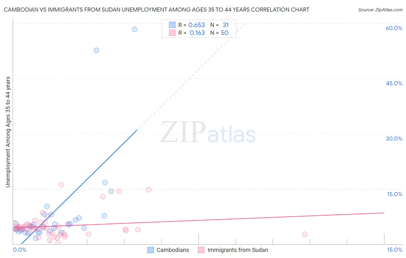 Cambodian vs Immigrants from Sudan Unemployment Among Ages 35 to 44 years