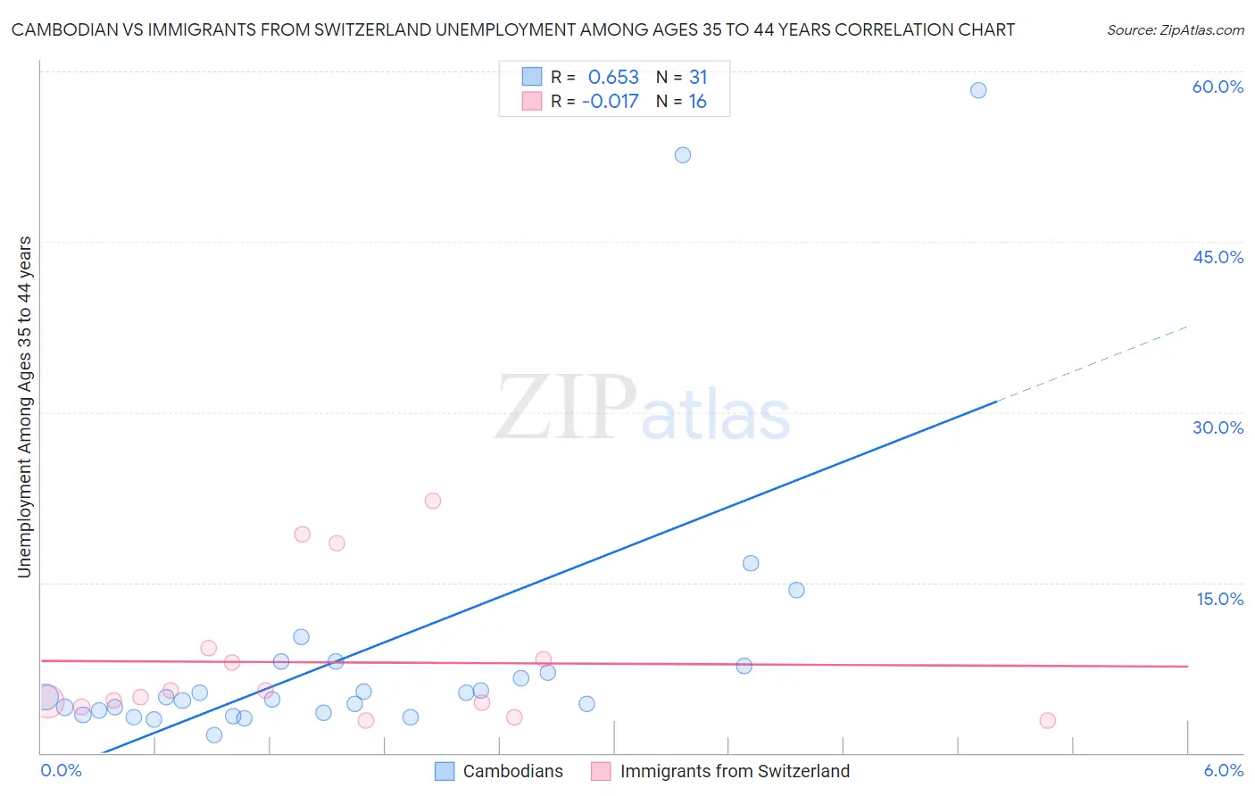 Cambodian vs Immigrants from Switzerland Unemployment Among Ages 35 to 44 years