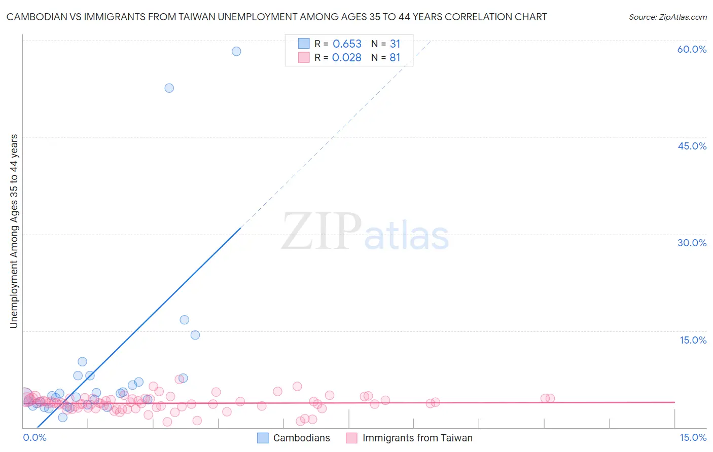 Cambodian vs Immigrants from Taiwan Unemployment Among Ages 35 to 44 years