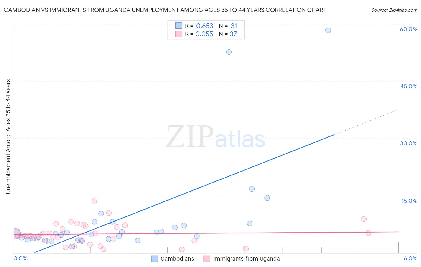 Cambodian vs Immigrants from Uganda Unemployment Among Ages 35 to 44 years