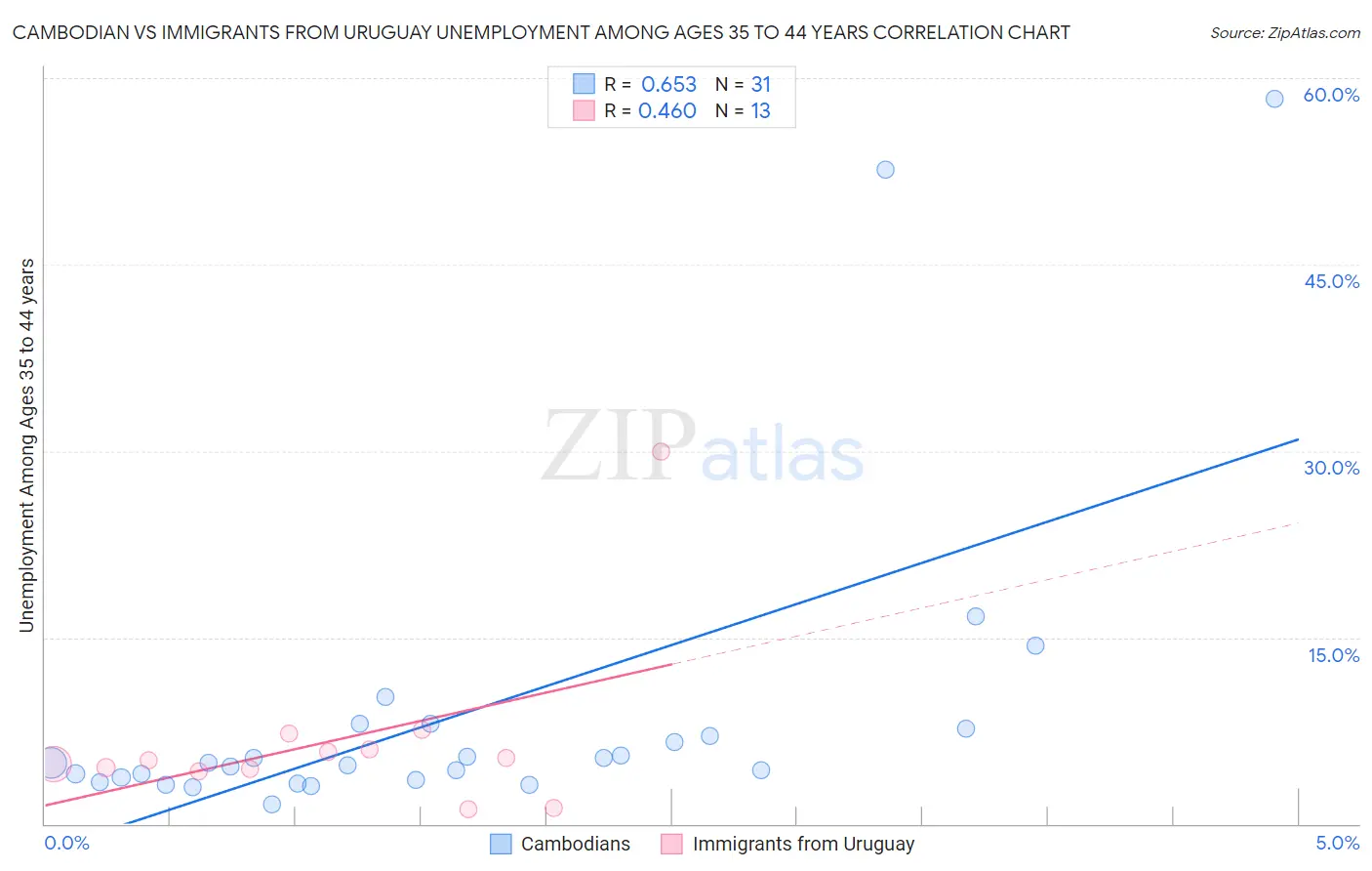 Cambodian vs Immigrants from Uruguay Unemployment Among Ages 35 to 44 years