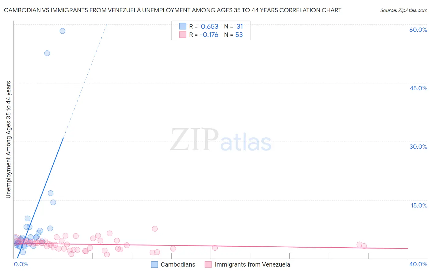 Cambodian vs Immigrants from Venezuela Unemployment Among Ages 35 to 44 years