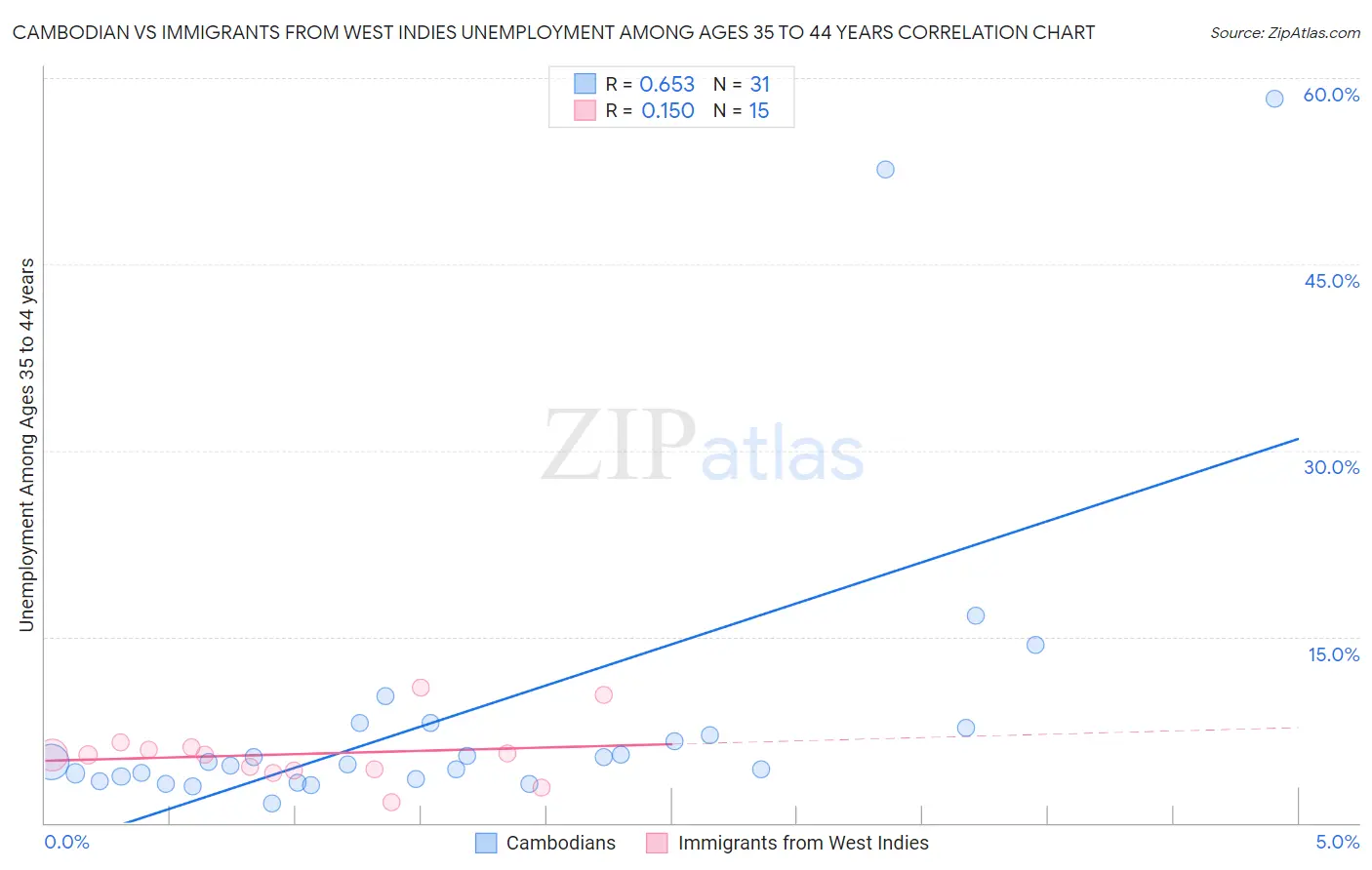 Cambodian vs Immigrants from West Indies Unemployment Among Ages 35 to 44 years