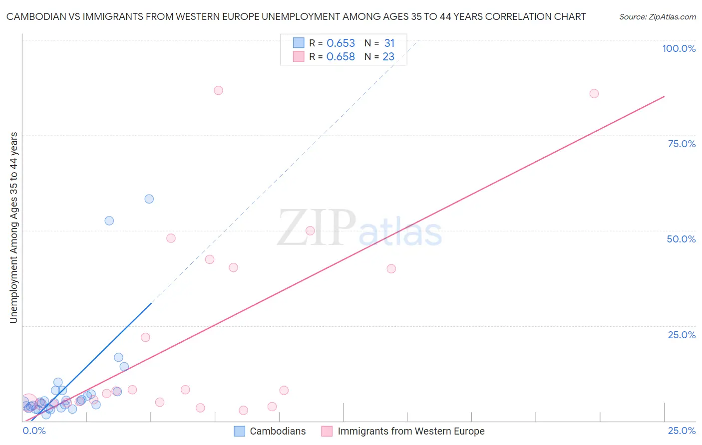 Cambodian vs Immigrants from Western Europe Unemployment Among Ages 35 to 44 years