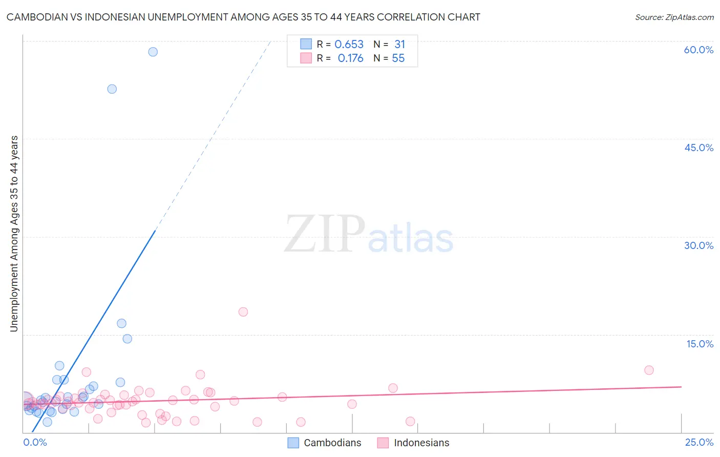 Cambodian vs Indonesian Unemployment Among Ages 35 to 44 years