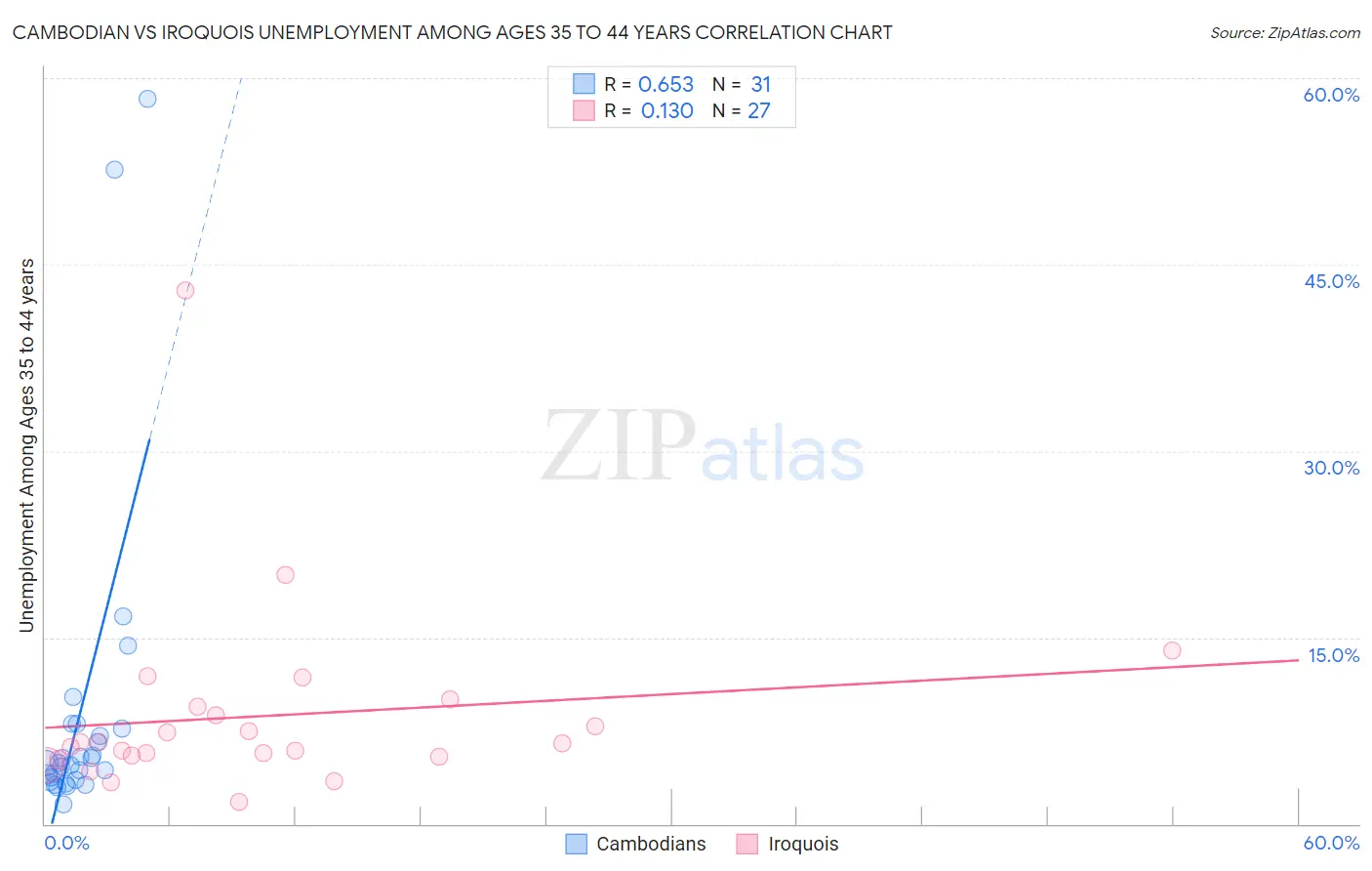 Cambodian vs Iroquois Unemployment Among Ages 35 to 44 years