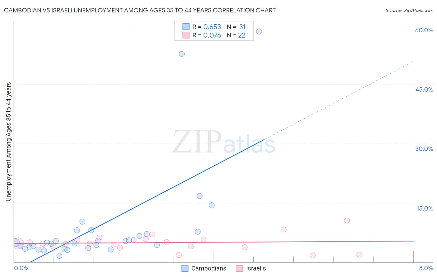 Cambodian vs Israeli Unemployment Among Ages 35 to 44 years