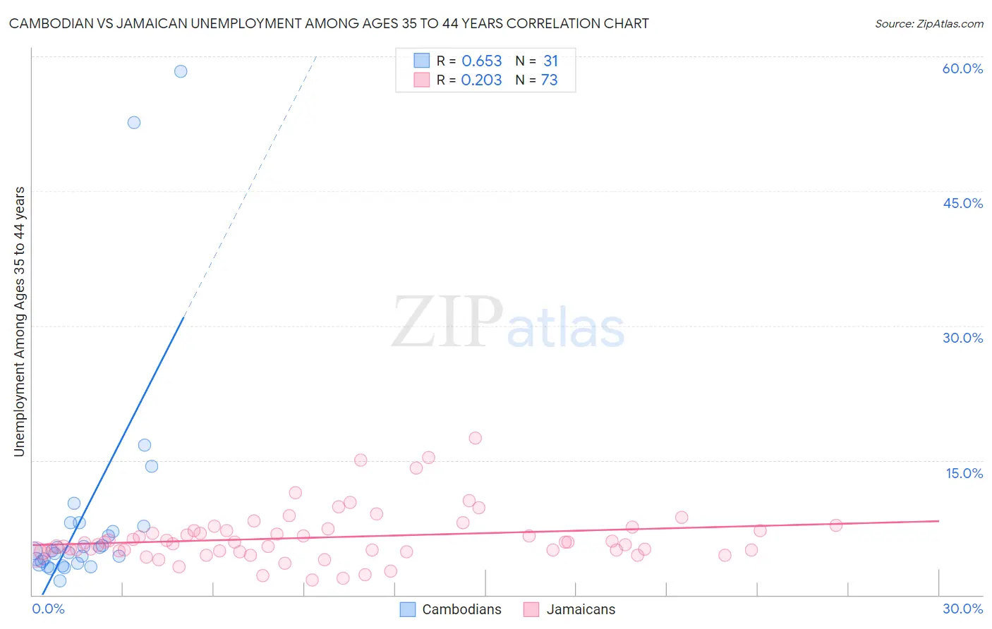 Cambodian vs Jamaican Unemployment Among Ages 35 to 44 years